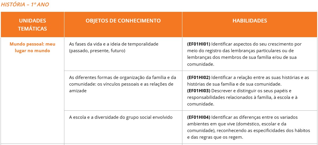 BNCC HISTORIA 1º ANO UNIDADES TEMATICA Mundo pessoal meu lugar no mundo